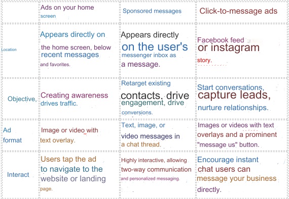 Advertising on Messenger