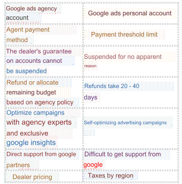 Google Ads agency account