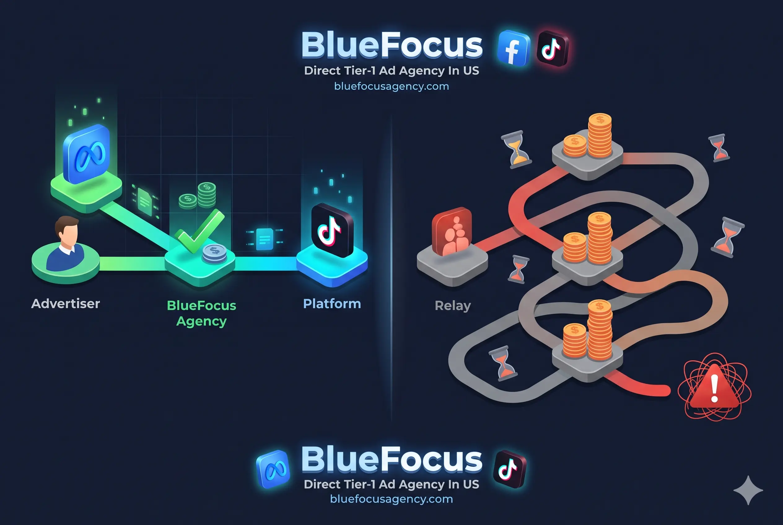Comparison of a direct ad agency with a short path versus a reseller chain with stacked fees and delays